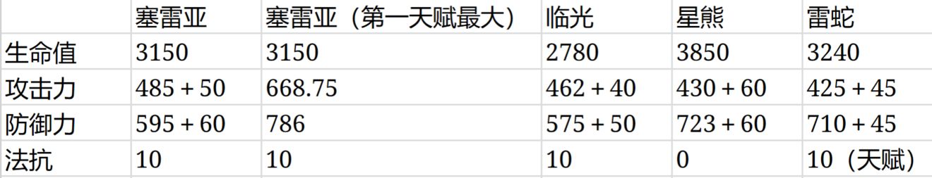 明日方舟塞雷娅怎么样 塞雷娅技能属性信息介绍