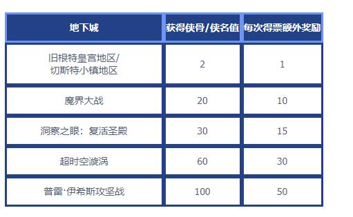 DNF侠客行第一季活动怎么玩