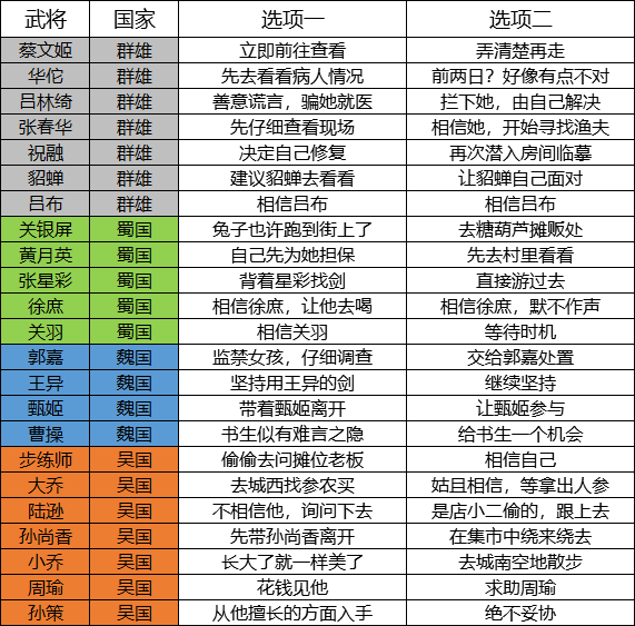 三国志幻想大陆全武将好感度奖励有什么